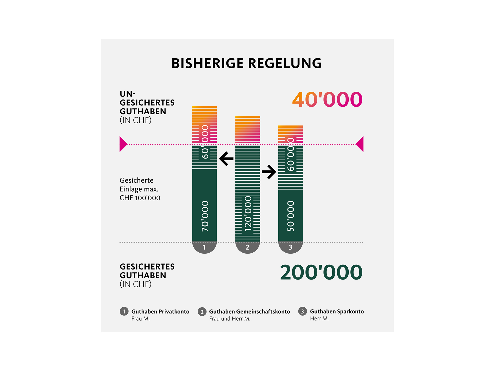 Einlagensicherung bisherige Regelung 2B