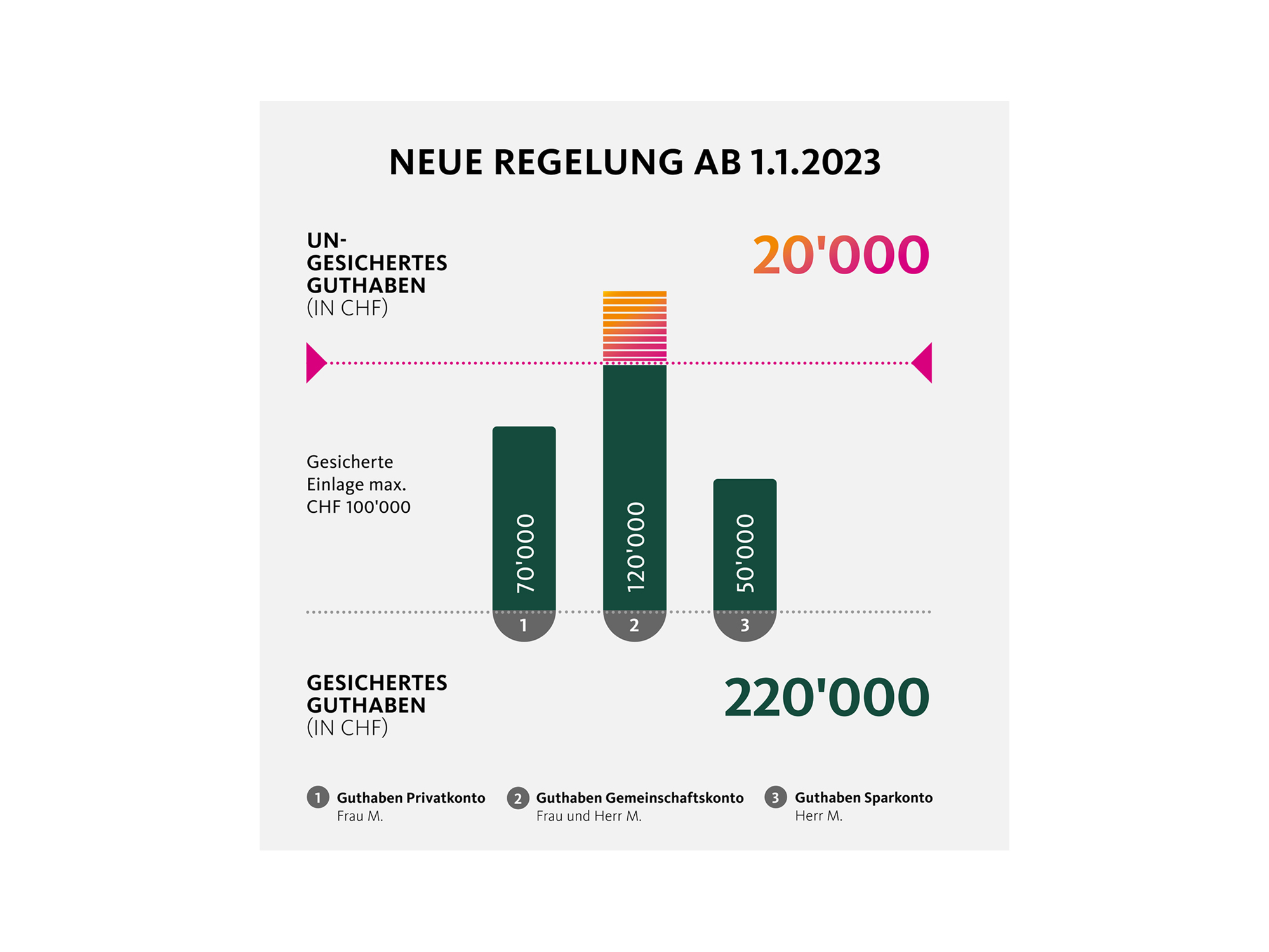 Einlagensicherung neue Regelung 3B