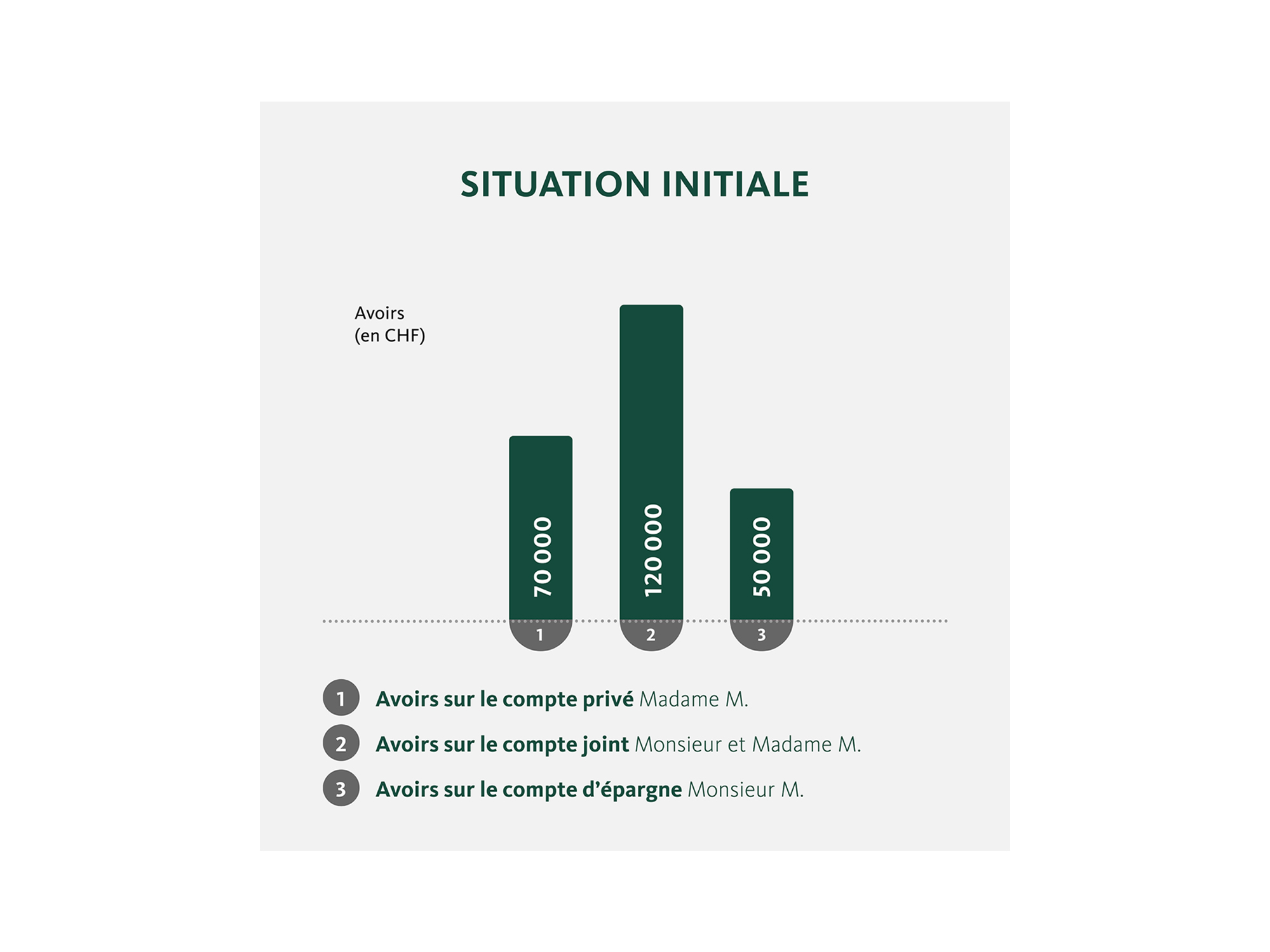 Situation initiale
